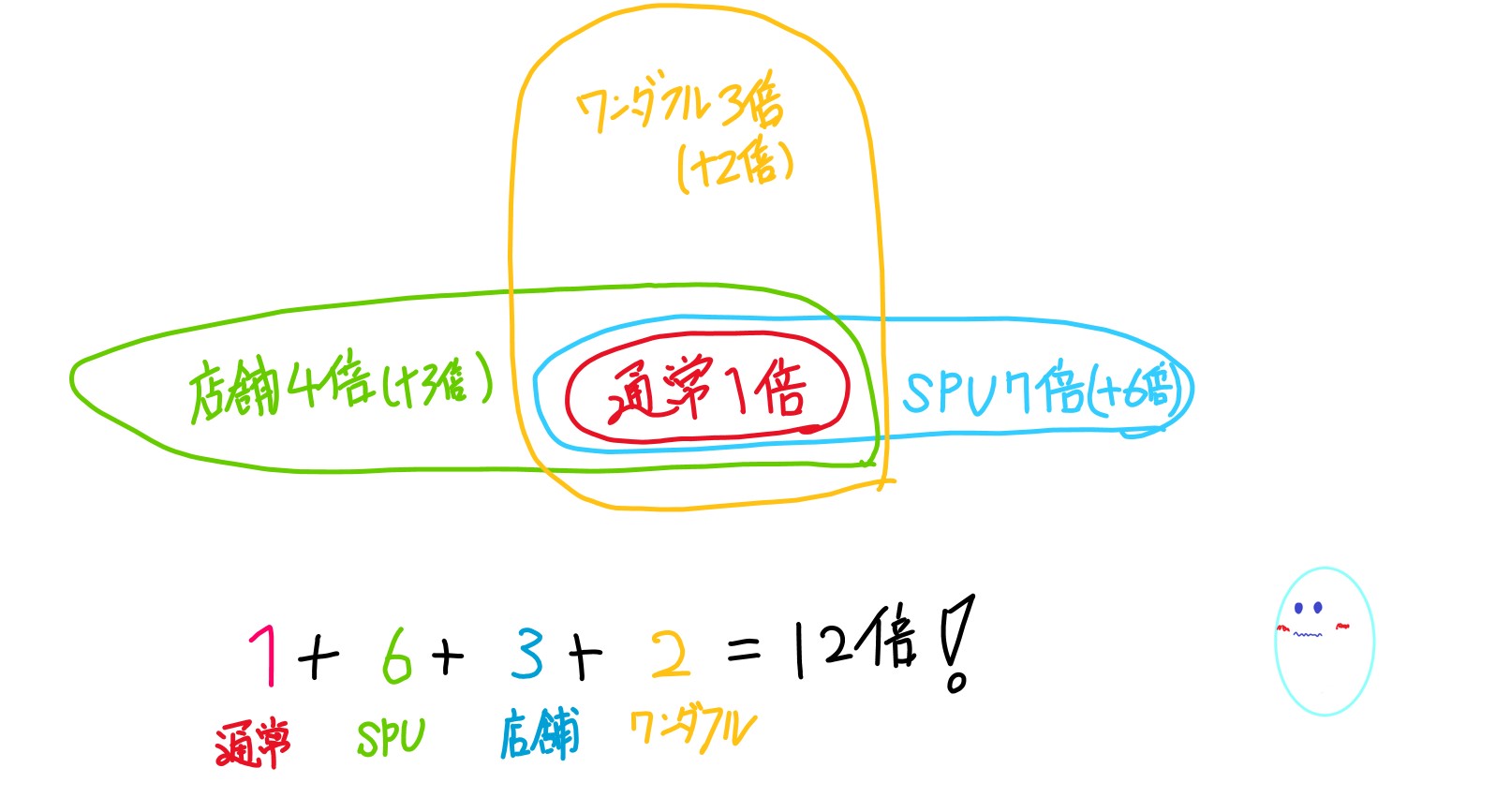 楽天ポイント計算方法