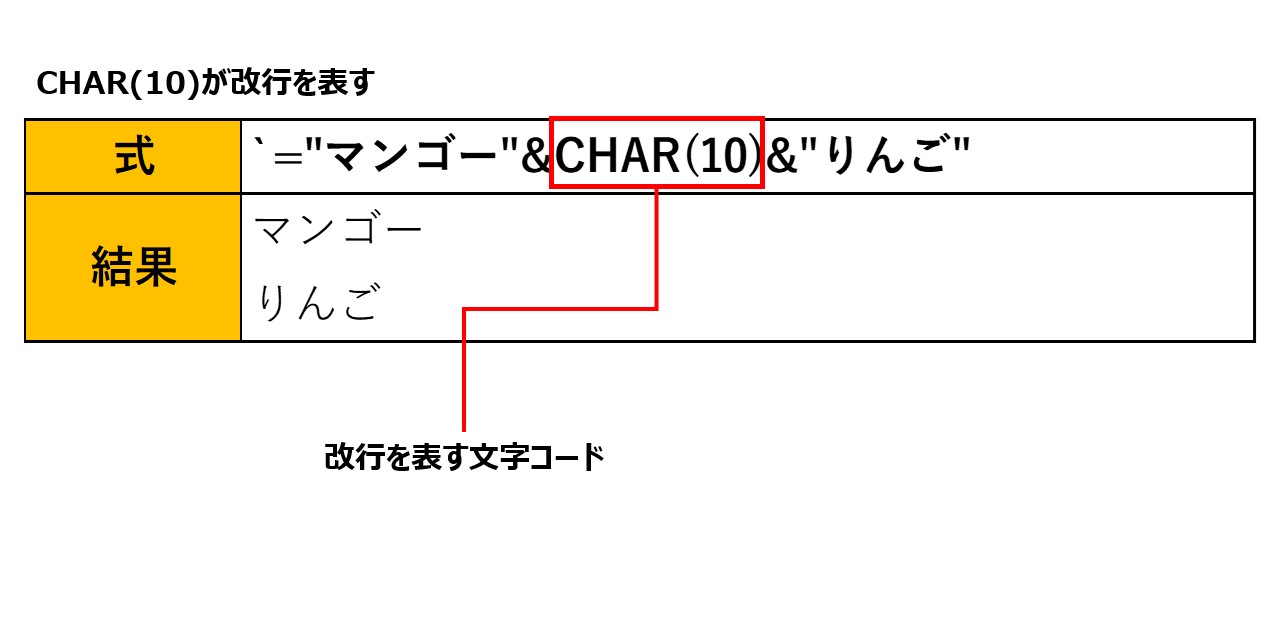 CHAR(10)がエクセルでは改行を表す